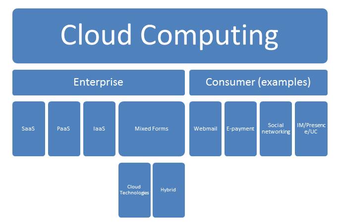 Overview of Cloud Computing