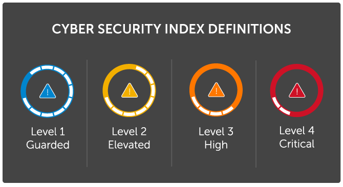 Information Security Planning and the Levels Associated - Image 1