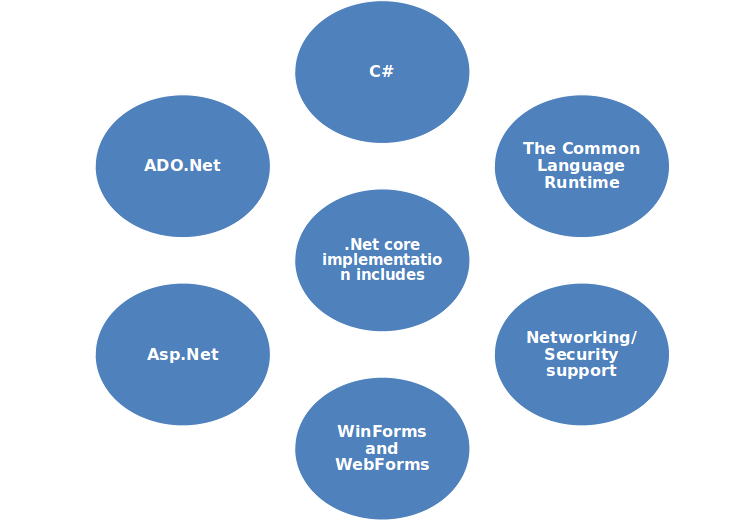 Revolutionary Dot net services in computer networking world - Image 1