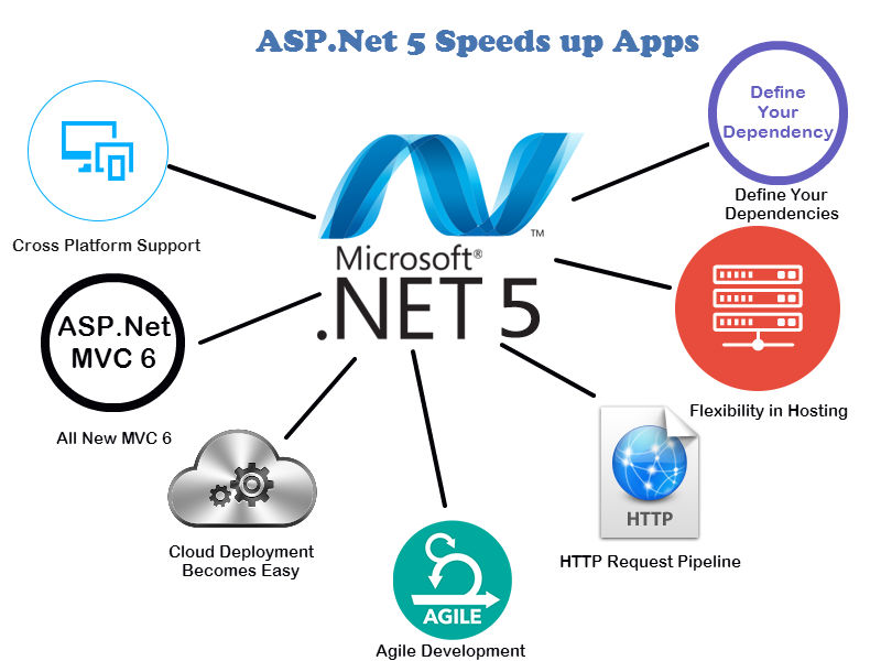 7 Ways ASP.Net 5 Speeds up Application Development - Image 1