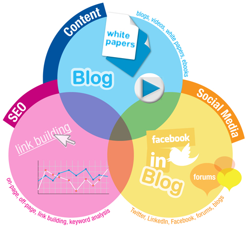 Is Content Marketing Replacing Social Media Marketing for 2015? - Image 1