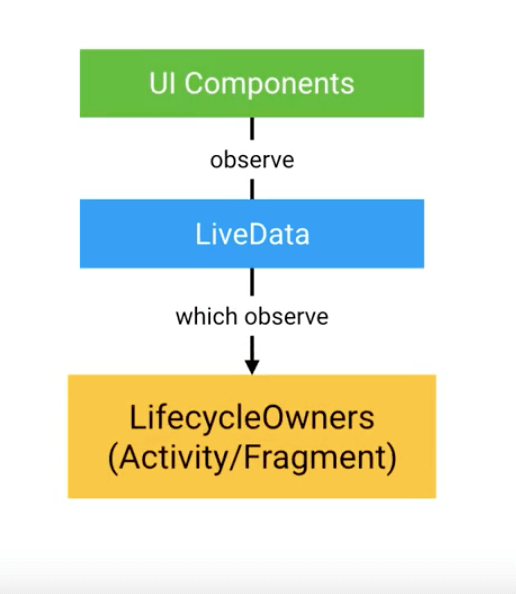 How Android Architecture Components can Help You Improve Your App’s Design? - Image 5