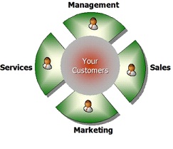Customer Data Management Systems Decide the Future of a Business - Image 1
