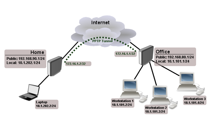 How to connect to a PPTP VPN? - Image 1