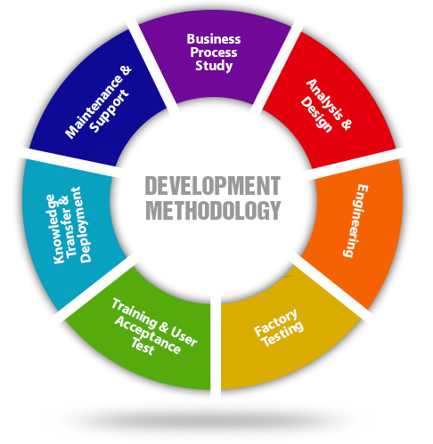 Best Software Development Methodologies - Image 1